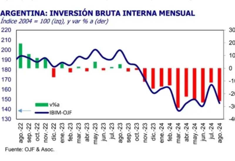 Números en rojo: la inversión real cayó 25,8% interanual en agosto Números en rojo: la inversión real cayó 25,8% interanual en agosto