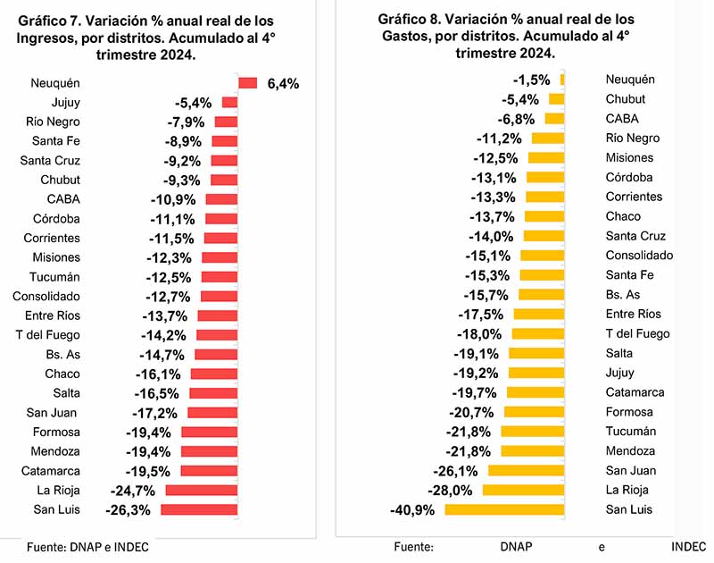 Resultados Fiscales Provincias