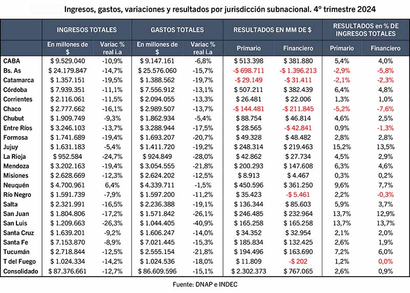 Resultados Fiscales Provincias