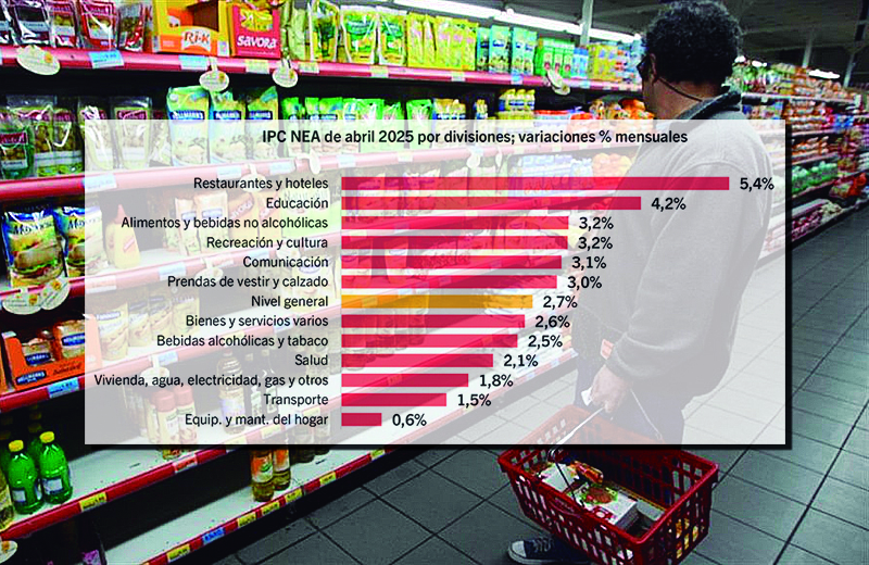 Se moderó la inflación en el NEA y tuvo la menor alza del país en abril: 2,7% Se moderó la inflación en el NEA y tuvo la menor alza del país en abril: 2,7%