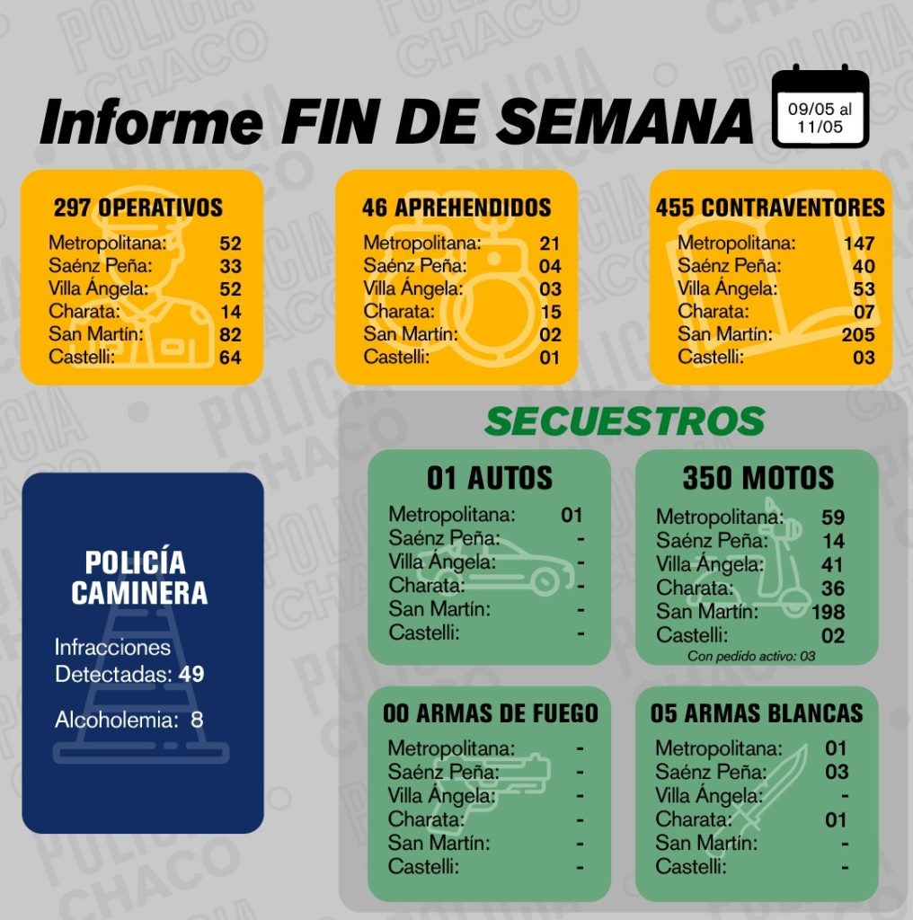 Fin de semana con cerca de 300 operativos y casi 500 contraventores notificados