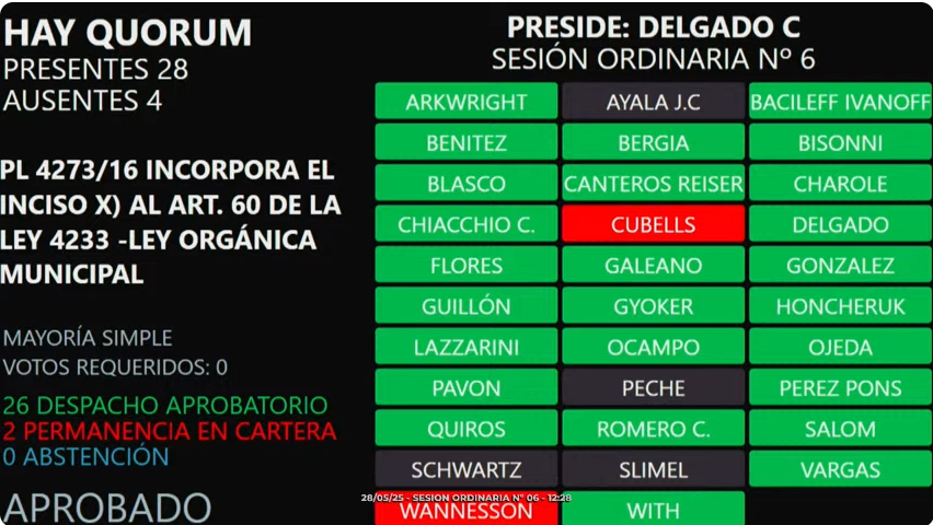 Modificaron la Ley Orgánica de Municipios para facultar a Concejos a otorgar licencias y suplir bancas e incluir el pago de antigüedad en el régimen de dietas Modificaron la Ley Orgánica de Municipios para facultar a Concejos a otorgar licencias y suplir bancas e incluir el pago de antigüedad en el régimen de dietas