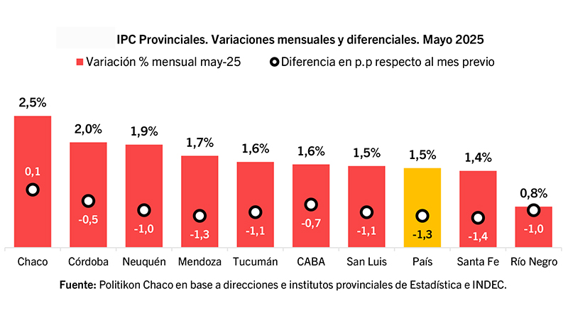 Inflacion Provincias