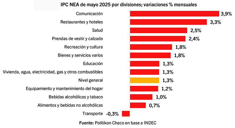 Informe Económico De La Provincia Del Chaco