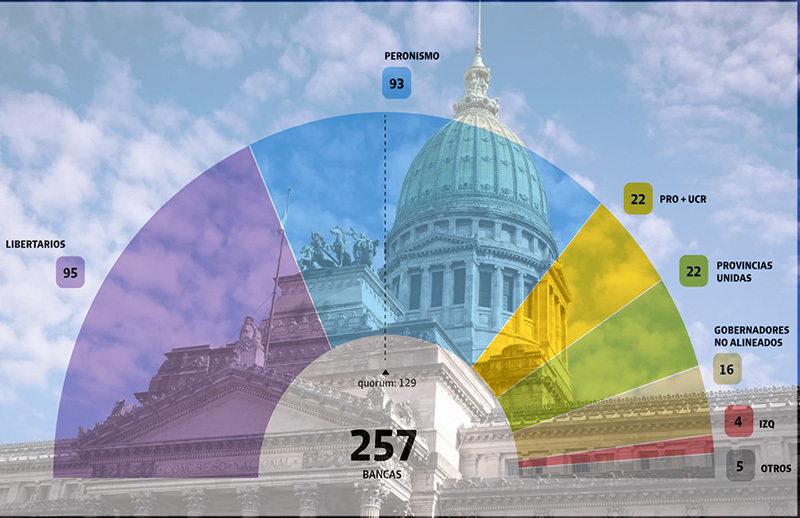 Así queda el esquema de poder legislativo de la Cámara de Diputados de la Nación Así queda el esquema de poder legislativo de la Cámara de Diputados de la Nación