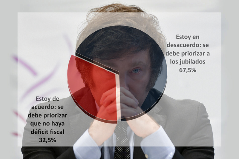 Veto de Milei al aumento a los jubilados: dos de cada tres argentinos lo rechaza Veto de Milei al aumento a los jubilados: dos de cada tres argentinos lo rechaza