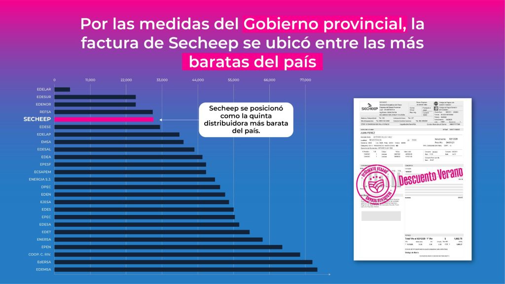 Informe oficial ubica a las facturas de Secheep entre las más baratas del país