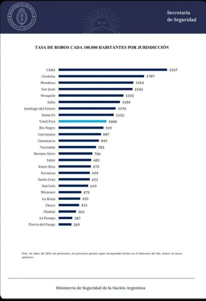 CABA encabeza el ranking nacional de delitos y la provincia de Buenos Aires está 13ª