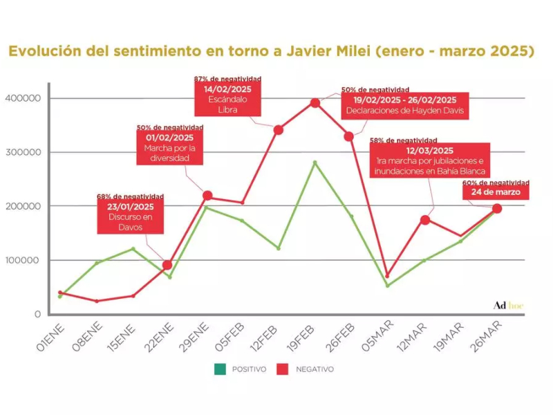Milei consolida una amplia imagen negativa en redes sociales Milei consolida una amplia imagen negativa en redes sociales
