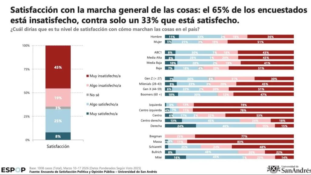 Milei se queda sin crédito social: las revelaciones de una nueva encuesta