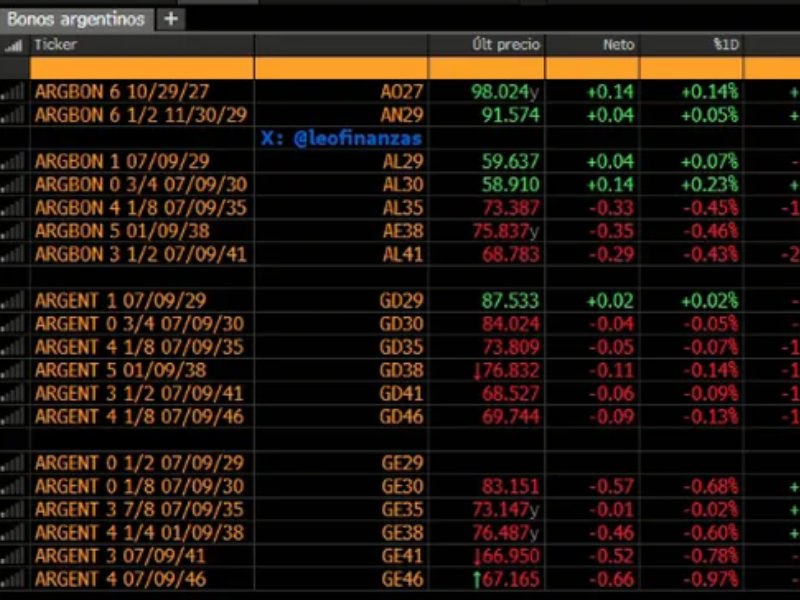 El riesgo país supera la barrera psicológica de los 600 puntos por primera vez en el año El riesgo país supera la barrera psicológica de los 600 puntos por primera vez en el año